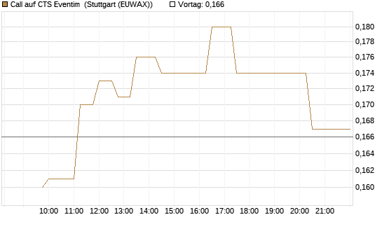 Call auf CTS Eventim [Morgan Stanley & Co. Int. plc] Chart