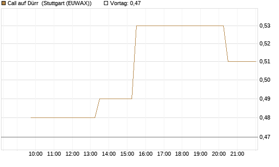 Call auf Dürr [Morgan Stanley & Co. Int. plc] Chart
