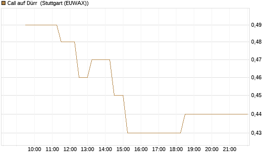Call auf Dürr [Morgan Stanley & Co. Int. plc] Chart