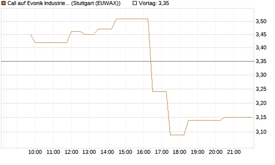Call auf Evonik Industries [Morgan Stanley & Co. Int. plc] Chart