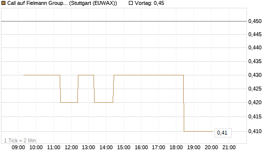 Call auf Fielmann Group [Morgan Stanley & Co. Int. plc] Chart