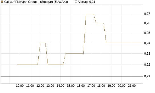 Call auf Fielmann Group [Morgan Stanley & Co. Int. plc] Chart