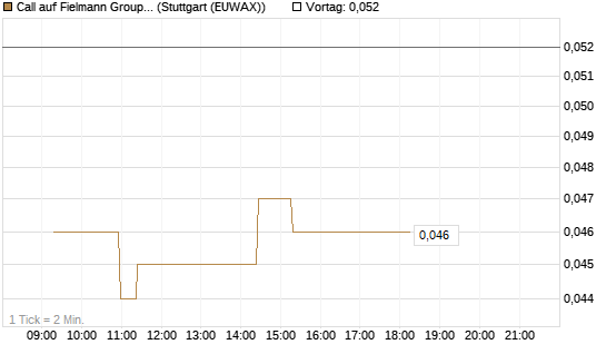 Call auf Fielmann Group [Morgan Stanley & Co. Int. plc] Chart