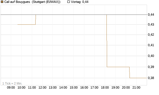 Call auf Bouygues [Morgan Stanley & Co. Int. plc] Chart
