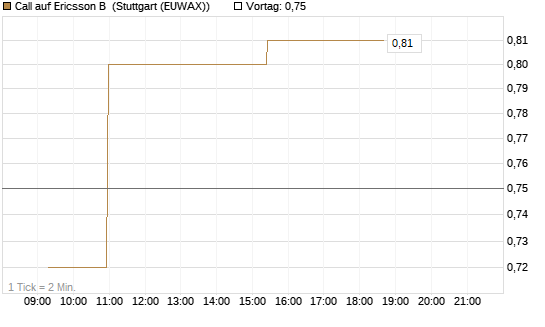 Call auf Ericsson B [Morgan Stanley & Co. Int. plc] Chart