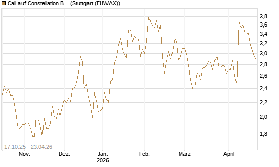 Call auf Constellation Brands A [Morgan Stanley & Co. Int. plc] Chart