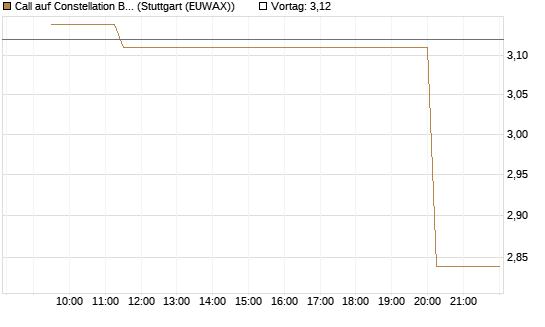 Call auf Constellation Brands A [Morgan Stanley & Co. Int. plc] Chart