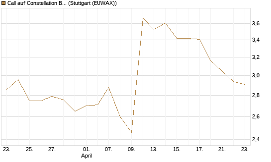 Call auf Constellation Brands A [Morgan Stanley & Co. Int. plc] Chart