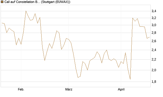 Call auf Constellation Brands A [Morgan Stanley & Co. Int. plc] Chart