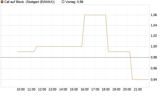 Call auf Block [Morgan Stanley & Co. Int. plc] Chart