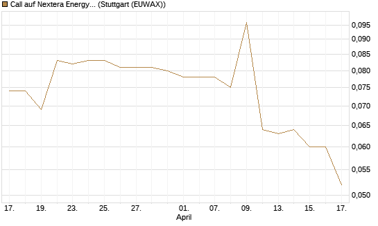 Call auf Nextera Energy [Morgan Stanley & Co. Int. plc] Chart