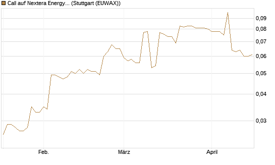 Call auf Nextera Energy [Morgan Stanley & Co. Int. plc] Chart
