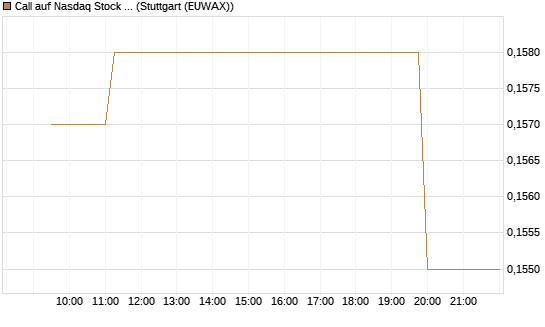 Call auf Nasdaq Stock Market [Morgan Stanley & Co. Int. plc] Chart
