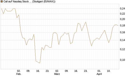 Call auf Nasdaq Stock Market [Morgan Stanley & Co. Int. plc] Chart