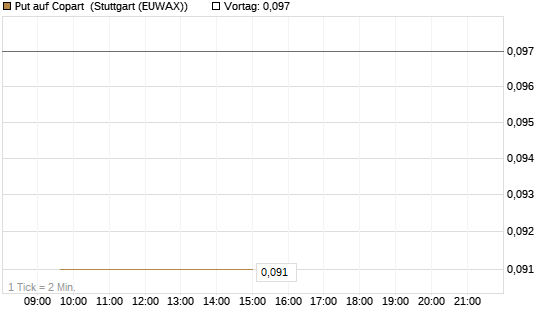 Put auf Copart [Morgan Stanley & Co. Int. plc] Chart