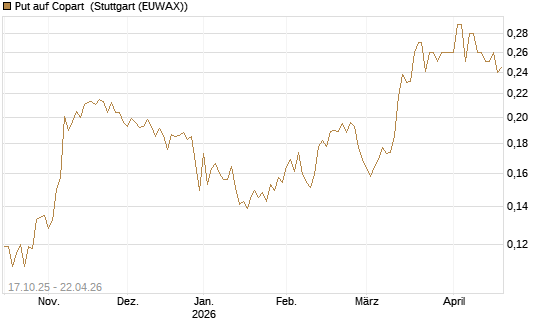 Put auf Copart [Morgan Stanley & Co. Int. plc] Chart