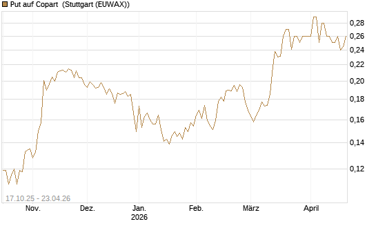 Put auf Copart [Morgan Stanley & Co. Int. plc] Chart