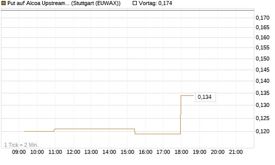 Put auf Alcoa Upstream Corp [Morgan Stanley & Co. Int. plc] Chart