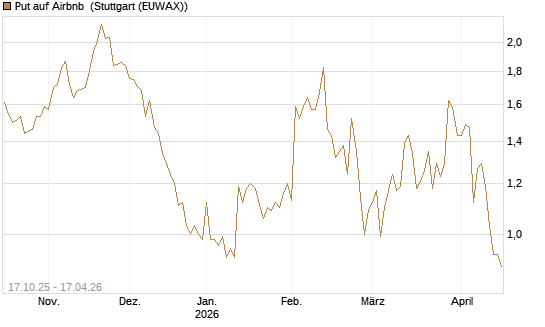 Put auf Airbnb [Morgan Stanley & Co. Int. plc] Chart