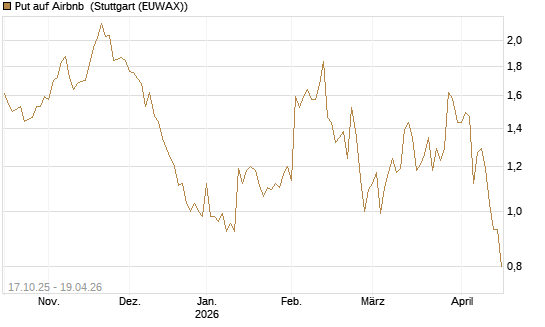 Put auf Airbnb [Morgan Stanley & Co. Int. plc] Chart