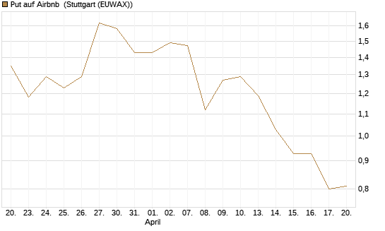 Put auf Airbnb [Morgan Stanley & Co. Int. plc] Chart