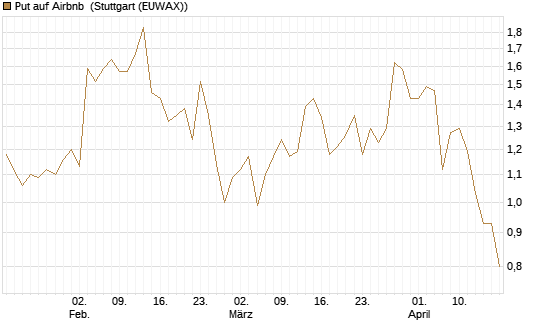 Put auf Airbnb [Morgan Stanley & Co. Int. plc] Chart