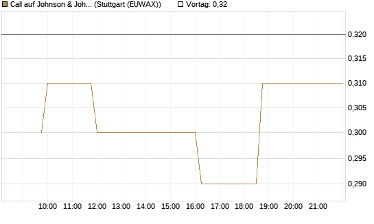 Call auf Johnson & Johnson [Morgan Stanley & Co. Int. plc] Chart