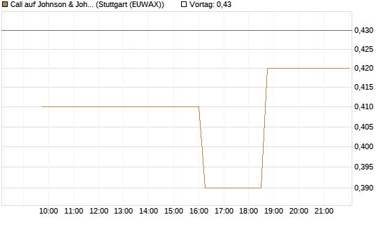 Call auf Johnson & Johnson [Morgan Stanley & Co. Int. plc] Chart