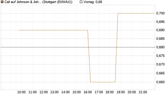 Call auf Johnson & Johnson [Morgan Stanley & Co. Int. plc] Chart