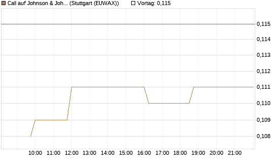 Call auf Johnson & Johnson [Morgan Stanley & Co. Int. plc] Chart