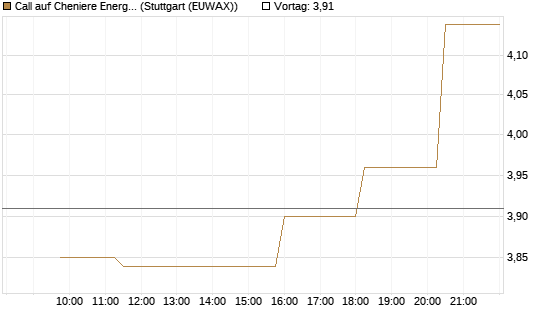 Call auf Cheniere Energy [Morgan Stanley & Co. Int. plc] Chart