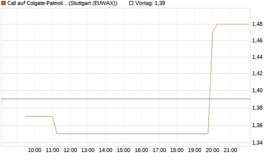 Call auf Colgate-Palmolive [Morgan Stanley & Co. Int. plc] Chart