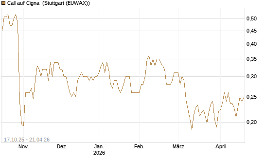 Call auf Cigna [Morgan Stanley & Co. Int. plc] Chart