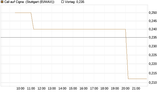 Call auf Cigna [Morgan Stanley & Co. Int. plc] Chart
