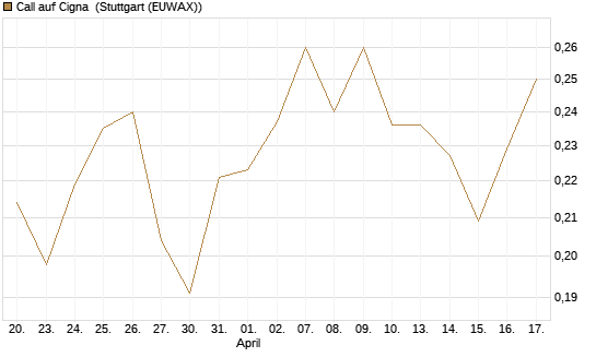Call auf Cigna [Morgan Stanley & Co. Int. plc] Chart