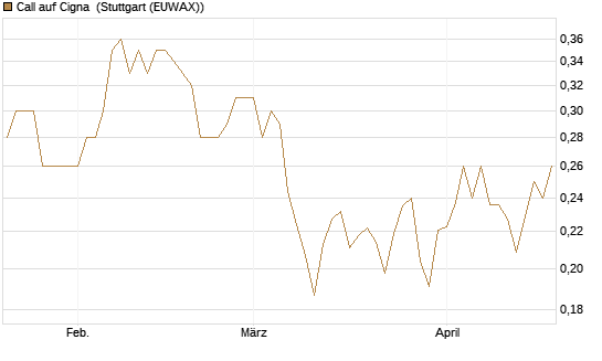 Call auf Cigna [Morgan Stanley & Co. Int. plc] Chart