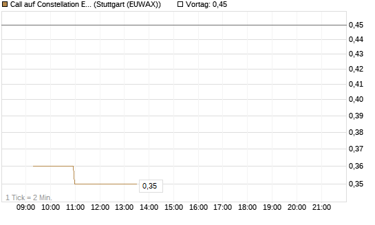 Call auf Constellation Energy [Morgan Stanley & Co. Int. plc] Chart