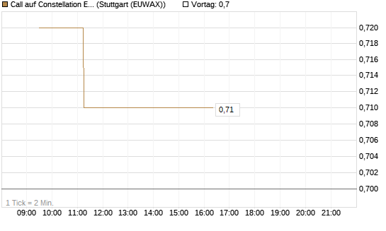 Call auf Constellation Energy [Morgan Stanley & Co. Int. plc] Chart