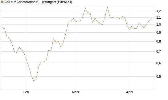 Call auf Constellation Energy [Morgan Stanley & Co. Int. plc] Chart