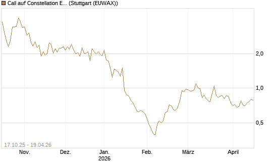 Call auf Constellation Energy [Morgan Stanley & Co. Int. plc] Chart