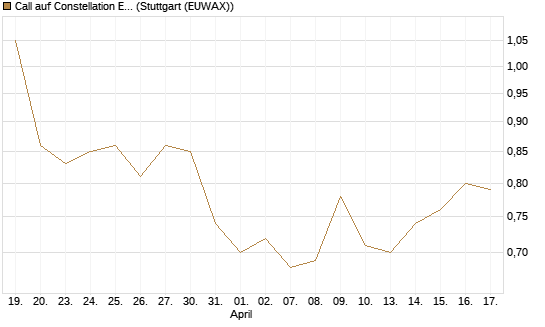Call auf Constellation Energy [Morgan Stanley & Co. Int. plc] Chart