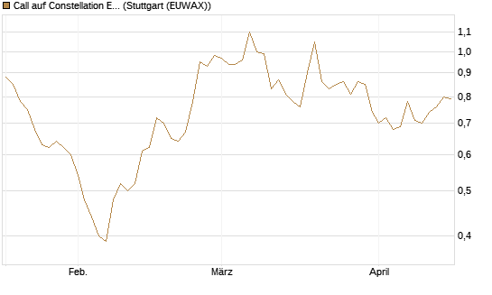 Call auf Constellation Energy [Morgan Stanley & Co. Int. plc] Chart