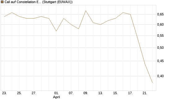 Call auf Constellation Energy [Morgan Stanley & Co. Int. plc] Chart