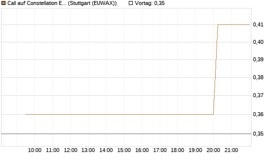 Call auf Constellation Energy [Morgan Stanley & Co. Int. plc] Chart