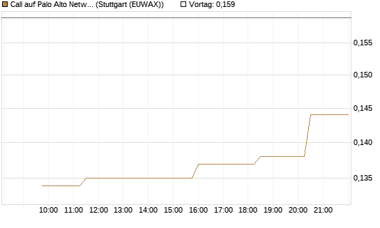 Call auf Palo Alto Networks [Morgan Stanley & Co. Int. plc] Chart
