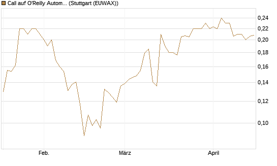 Call auf O'Reilly Automotive [Morgan Stanley & Co. Int. plc] Chart