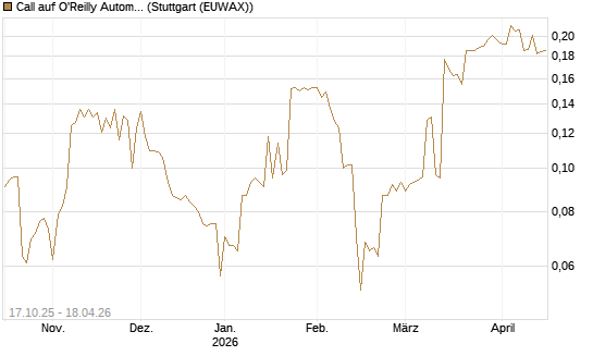 Call auf O'Reilly Automotive [Morgan Stanley & Co. Int. plc] Chart
