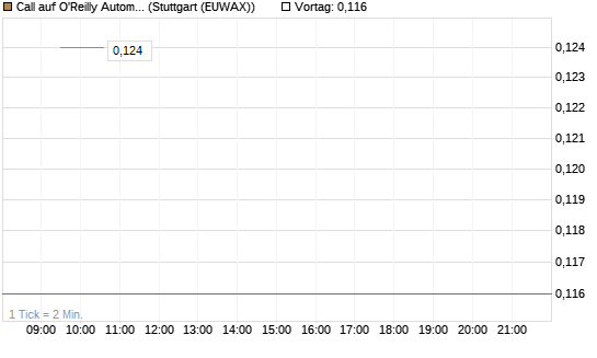 Call auf O'Reilly Automotive [Morgan Stanley & Co. Int. plc] Chart