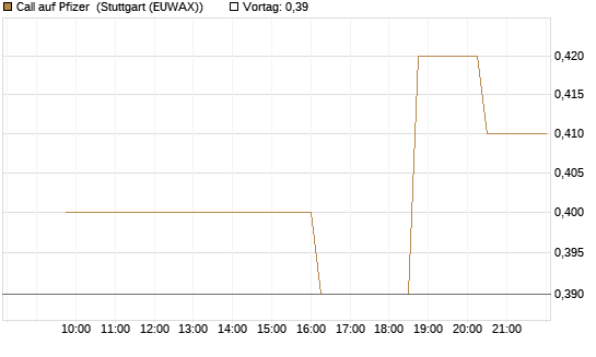 Call auf Pfizer [Morgan Stanley & Co. Int. plc] Chart