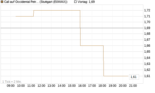 Call auf Occidental Petroleum Corp. [Morgan Stanley & Co. Int. plc] Chart